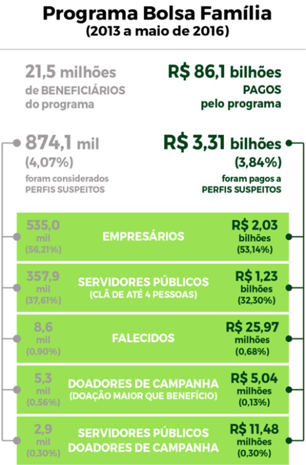 Ministério Público Federal encontrou suspeitas em repasses do Bolsa Família para 874 mil beneficiários (Foto: Reprodução/MPF)