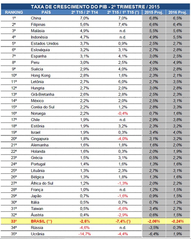 Ranking da Austin Rating compara desempenho econômico de 35 países (Foto: Divulgação)
