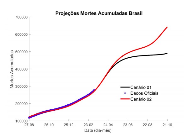 Projeções das mortes acumuladas por Covid-19 no Brasil de 27 de agosto de 2020 até 21 de outubro de 2021 para os cenários 01 e 02. Também são mostrados dados oficiais do total de mortes por Covid-19 até 15/03/2021 (Foto: Reprodução/Nature)