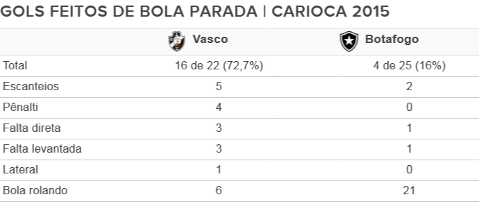 Tabela Espião Estatístico Bola parada Vasco x Botafogo (Foto: Editoria de Arte)
