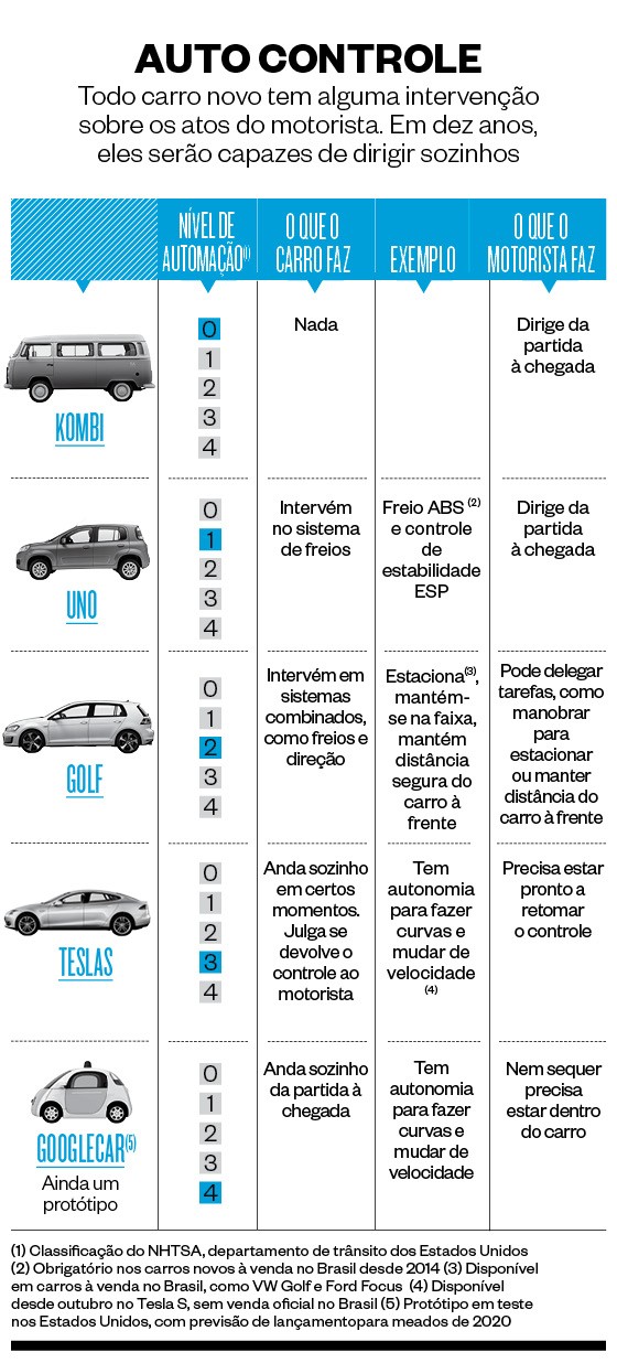 Níveis de automação de automóveis (Foto: Departamento de Trânsito dos Estados Unidos (NTHSA))