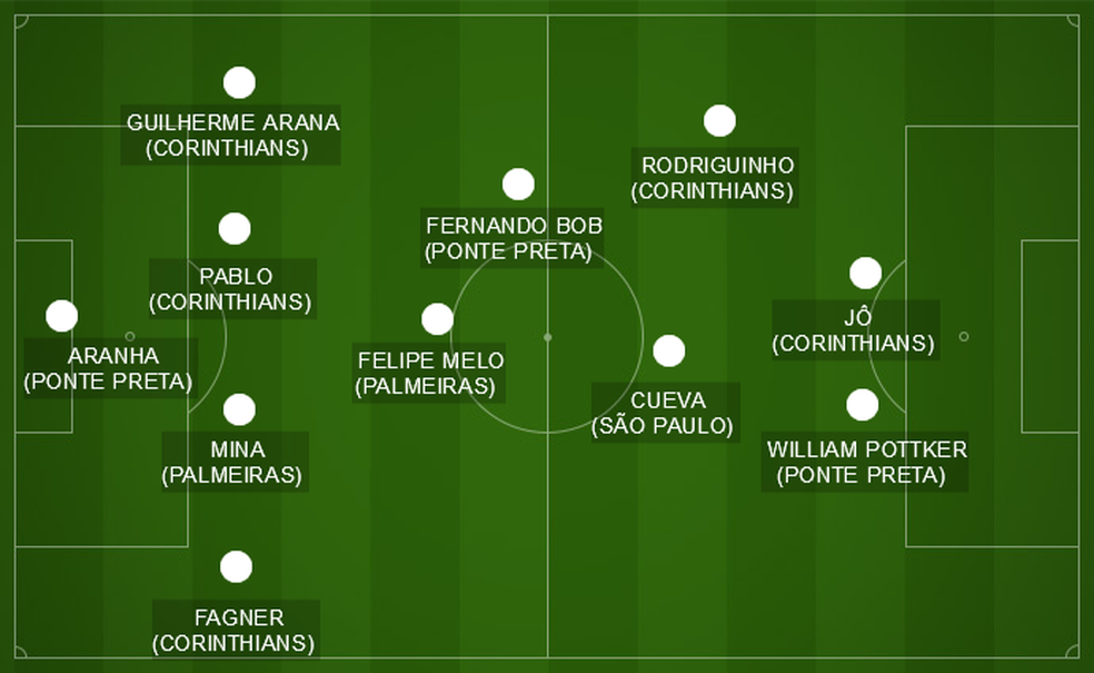 Seleção do Campeonato Paulista é armada no esquema 4-4-2 (Foto: GloboEsporte.com)