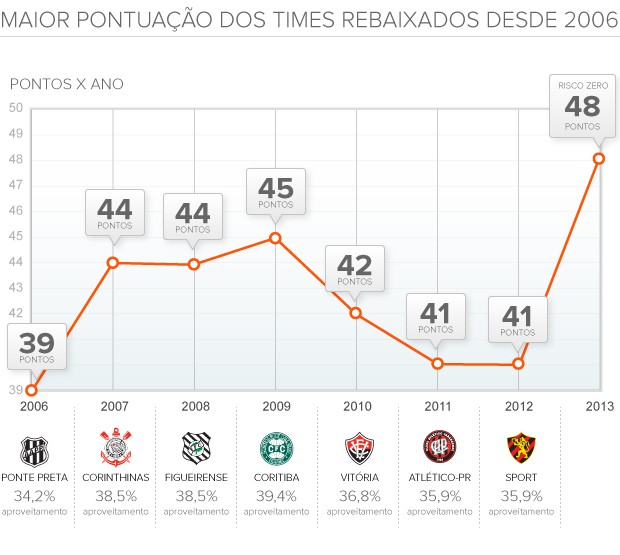 MAIOR PONTUAÇÃO DOS TIMES REBAIXADOS DESDE 2006 - 2 (Foto: arte esporte)