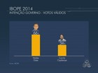 Ibope, votos válidos: Waldez tem 66% e Camilo, 34%, no Amapá