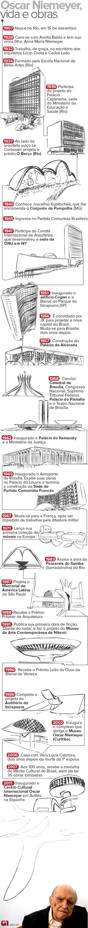 Linha do tempo arquiteto Oscar  Niemeyer  (Foto: Editoria de Arte/TV Globo)