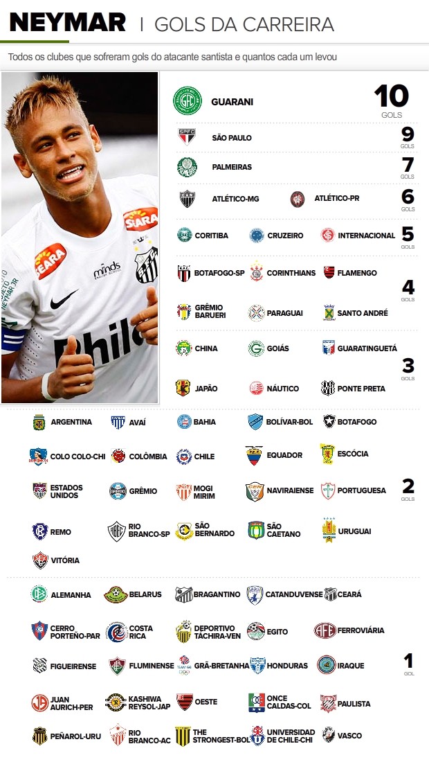 Quantos objetivos Neymar teve em sua carreira?