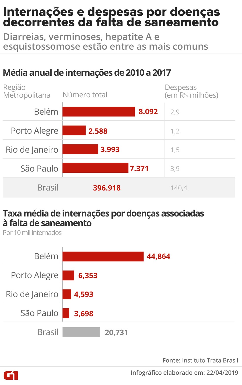 Gastos com internações e despesas de saúde pública no Brasil provocados pela falta de saneamento em algumas das principais regiões metropolitanas do país entre 2010 e 2017 — Foto: Igor Estrella/G1