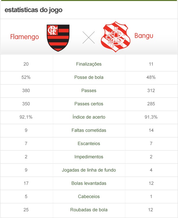 flamengo x bangu estatísticas (Foto: Editoria de Arte/Globoesporte.com)