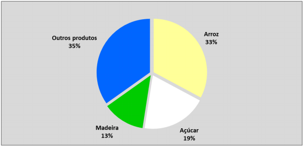 Principais produtos exportados pelo estado foram o arroz (33%), o açúcar (19%) e a madeira (13%), apontam números da Seplan (Foto: Seplan/Reprodução)