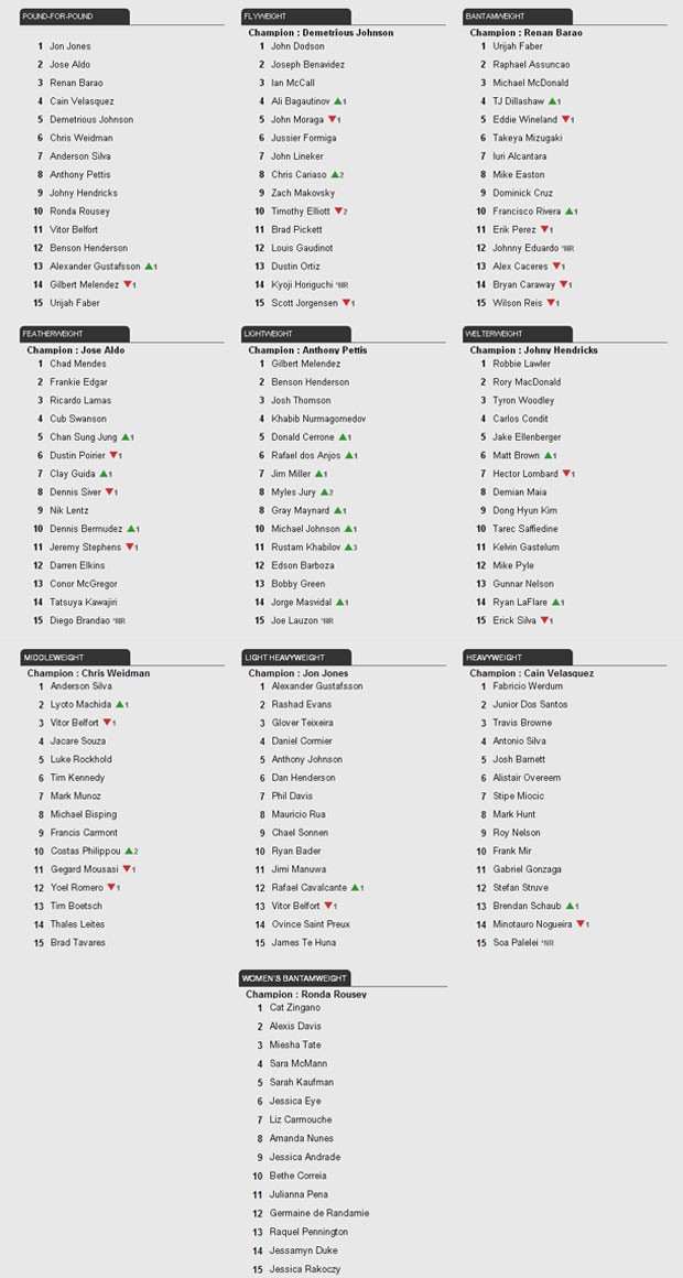 Ranking UFC 12/05 (Foto: Reprodução )