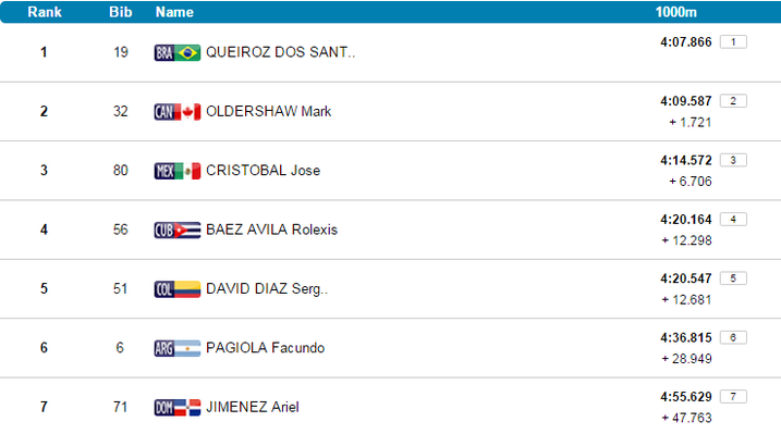 print resultado isaquias ouro