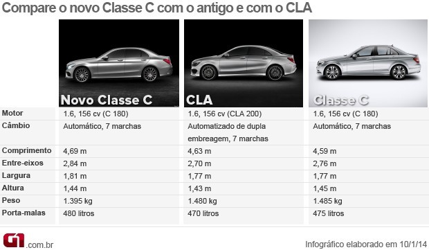 compare o mercedes classe c com a geração antiga e o cla (Foto: Arte G1)