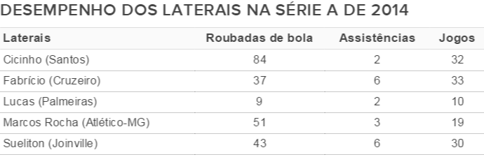 Tabela Cartola FC  - laterais bons e baratos (Foto: Futdados)