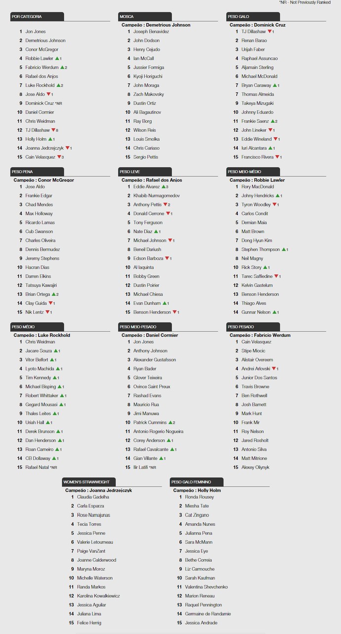 Ranking UFC (Foto: Site UFC)