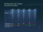 Datafolha mostra Alvaro Dias com 65% das intenções de voto no Paraná