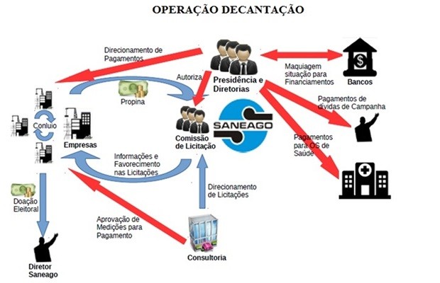 Imagem mostra esquema investigado pela PF na Saneago, em Goiás (Foto: Divulgação/PF)