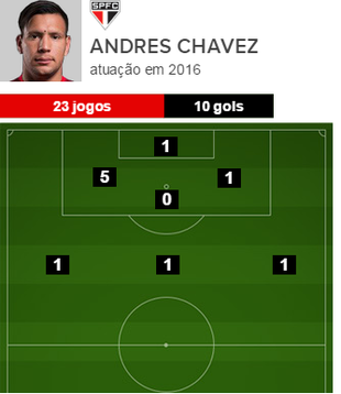 Os gols de Andres Chavez em 2016 pelo São Paulo (Foto: GloboEsporte.com)