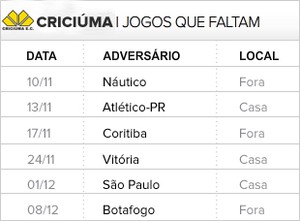 Criciúma Jogos que Faltam Brasileiro 2013 (Foto: Editoria de Arte)