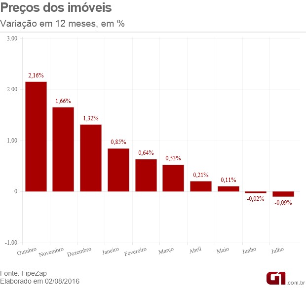 Preço dos imoveis VALE ESTE (Foto: G1)