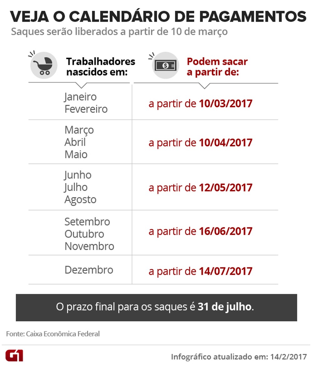 fgts - Quem perder o prazo não poderá sacar contas inativas do FGTS, diz Caixa