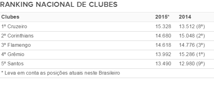 tabela - ranking nacional de clubes (Foto: GloboEsporte.com)