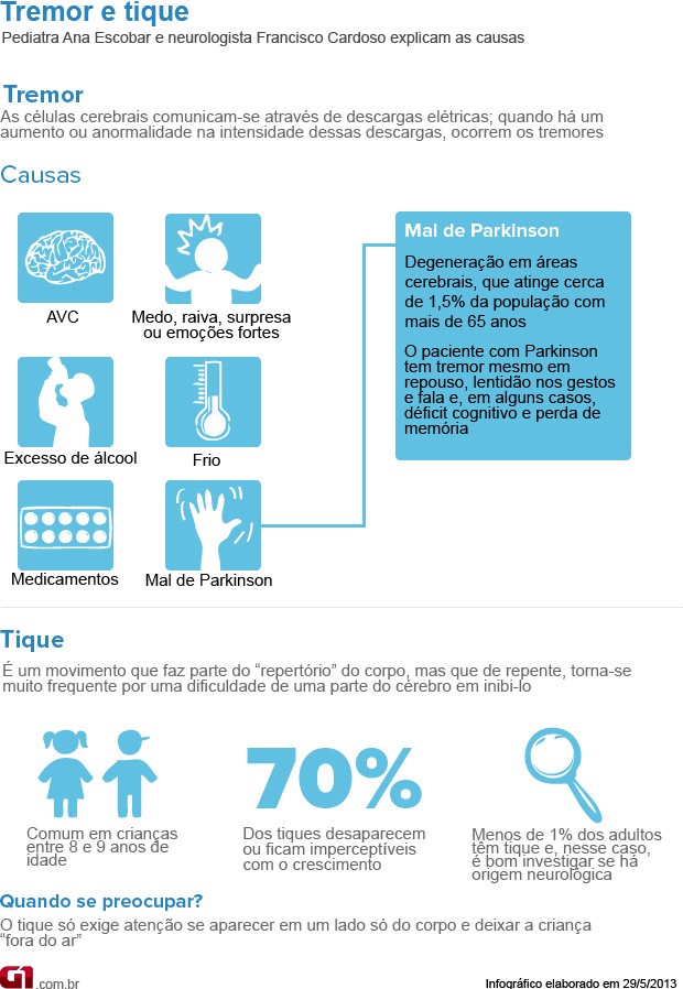 Bem Estar - Infográfico sobre tremor e tique (Foto: Arte/G1)