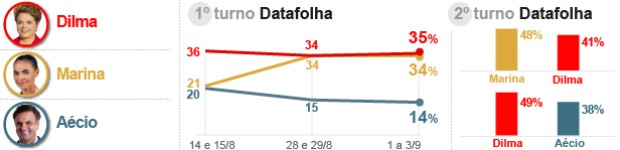 Datafolha: Dilma tem 35% e Marina, 34% (Editoria de Arte/G1)