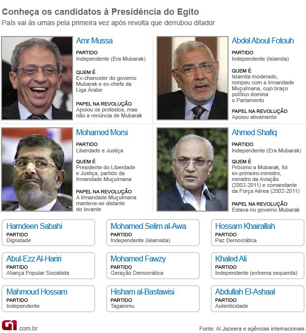arte conheça candidatos eleições egito (Foto: Editoria de Arte / G1)