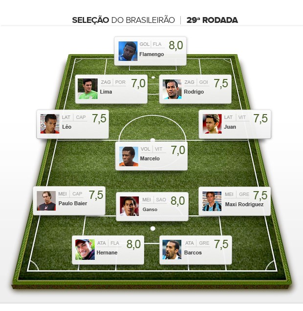 Seleção da 29ª rodada do brasileirão (Foto: Editoria de arte)