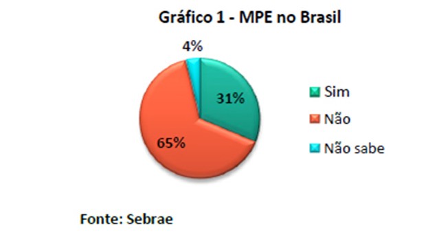 grafico 3 sebrae (Foto: Sebrae)