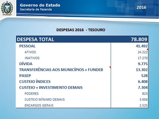 O déficit projetado para o caixa do Estado em 2016 é da ordem de R$ 19 bilhões (Foto: Reprodução / Sefaz)