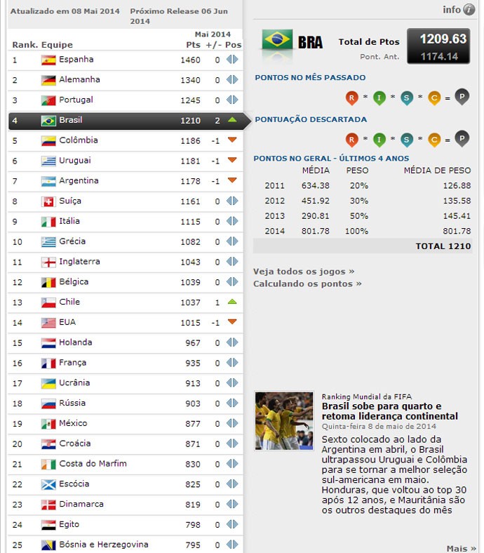 Ranking FIFA maio 2014 (Foto: FIFA)