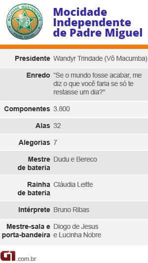 Ficha técnica Mocidade Independente (Foto: Arte G1)