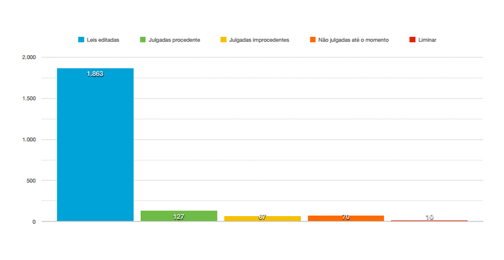 Gráfico de levantamento feito pela Câmara Legislativa mostra quantidade de leis questionadas na Justiça do DF (Foto: Reprodução)