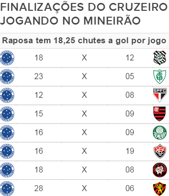 Finalizações do Cruzeiro jogando em casa (Foto: GloboEsporte.com) Finalizações do Cruzeiro jogando em casa (Foto: GloboEsporte.com)