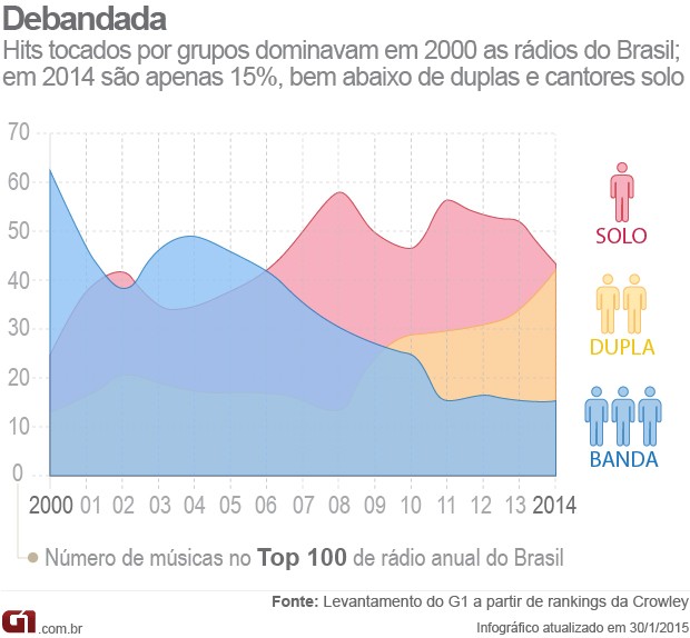 Gráfico mostra quantidades de bandas, artistas solo e duplas nas paradas no Brasil (Foto: Arte G1)