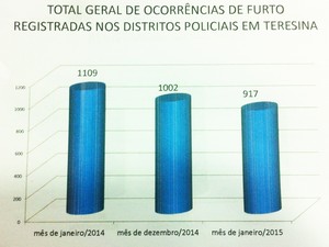 Furto de veículos foi o único que apresentou aumento em janeiro de 2015 (Foto: Divulgação/Polícia Civil)