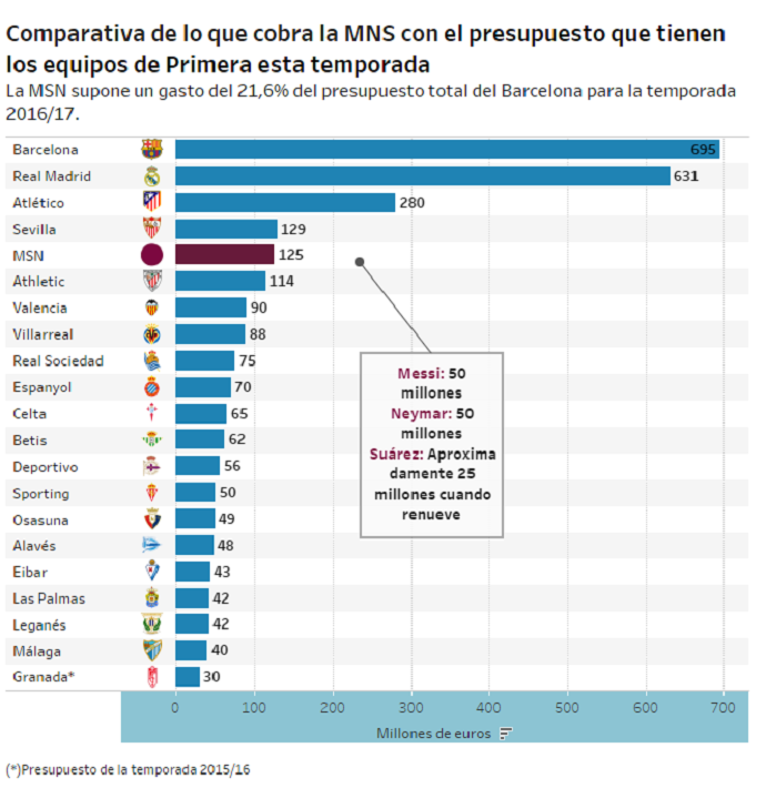 Salário do trio MSN é maior do que de 16 equipes do Campeonato Espanhol