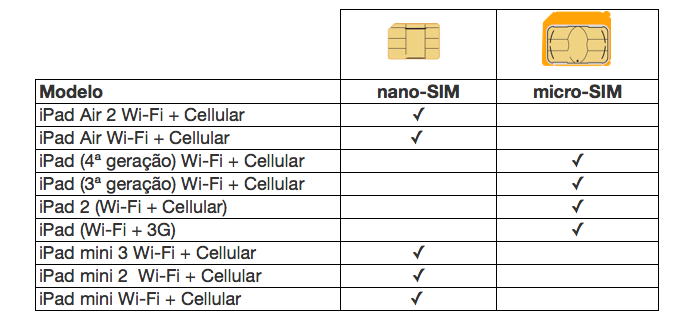 Confira o padrão de chip SIM para cada modelo de iPad (Foto: Reprodução/Paulo Alves)