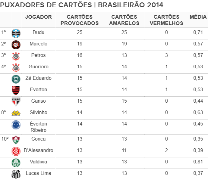 Tabela de puxadores de cartões do Brasileirão 2014 (Foto: Editoria de Arte)