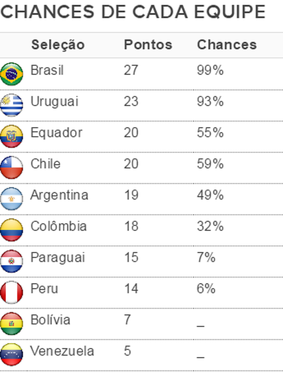 Chances de classificação das seleções da América do Sul à Copa do Mundo de 2018, segundo o matemático Tristão Garcia (Foto: Arte: GloboEsporte.com)