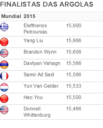 Classificação argolas mundial 2015 (Foto: arte )