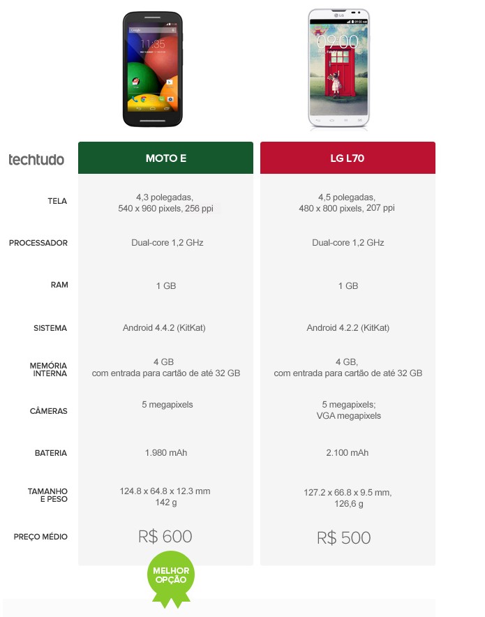 Tabela comparativa de especificações entre Moto E e LG L70 (Foto: Arte/TechTudo) Tabela comparativa de especificações entre Moto E e LG L70 (Foto: Arte/TechTudo)