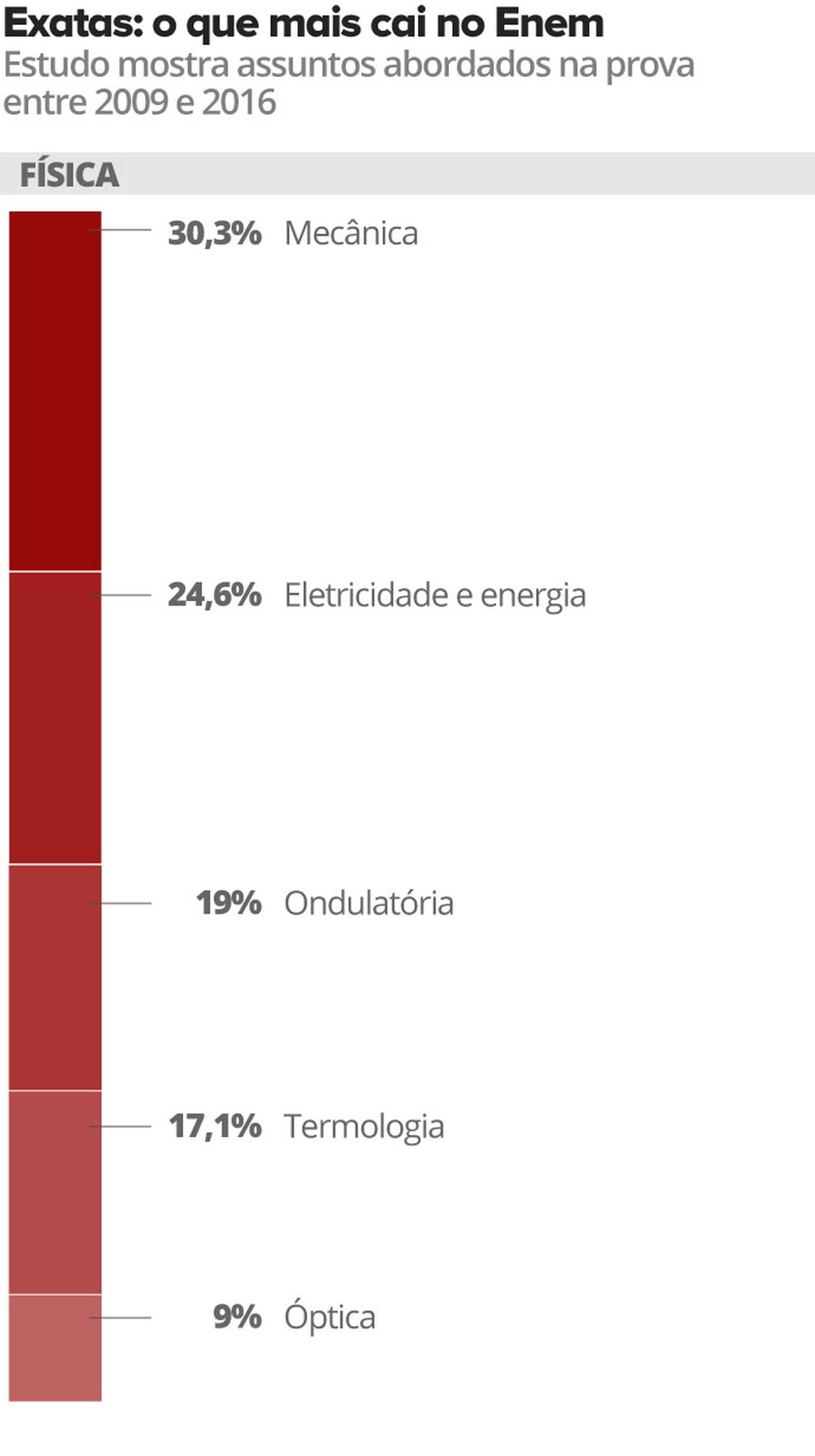 Raio X - O que mais cai no Enem desde 2009 segundo levantamento do SAS - Natureza (Foto: Arte/G1)