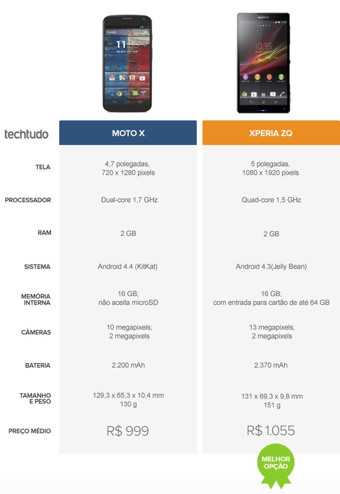 Tabela comparativa de especificações entre Xperia ZQ e Moto X (Foto: Arte / TechTudo ) Tabela comparativa de especificações entre Xperia ZQ e Moto X (Foto: Arte / TechTudo )