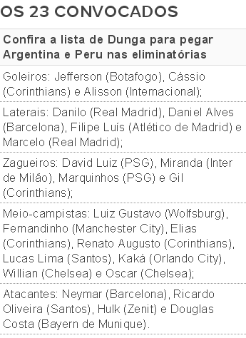 Lista de convocados Brasil Argentina Peru (Foto: Globoesporte.com)