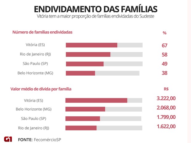 Endividamento em VitÃ³ria Ã© o maior, proporcionalmente, entre as capitais (Foto: Arte/ G1)