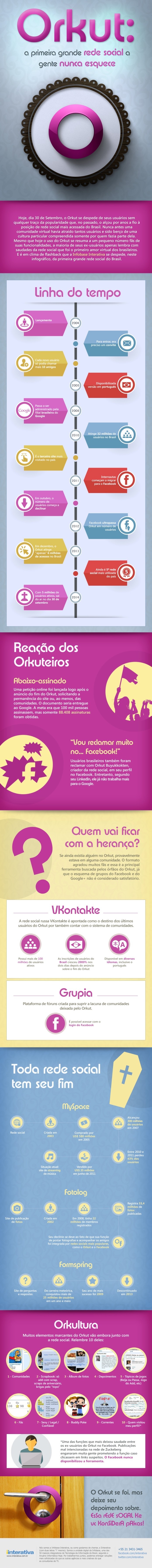 Linha do tempo do Orkut relembra os altos e baixo da rede social queridinha dos Brasileiros (Foto: Interativa) Linha do tempo do Orkut relembra os altos e baixo da rede social queridinha dos Brasileiros (Foto: Interativa)
