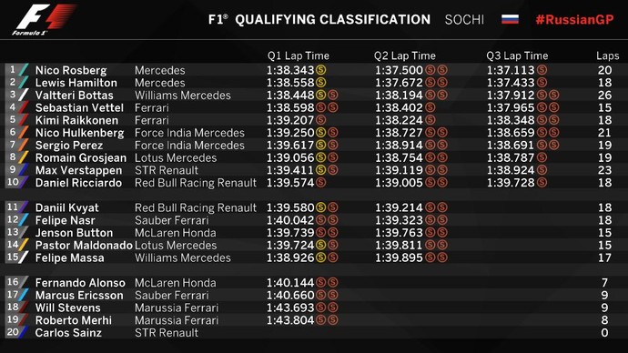 Confira o resultado do treino classificatório para o GP da Rússia (Foto: Divulgação) Confira o resultado do treino classificatório para o GP da Rússia (Foto: Divulgação)