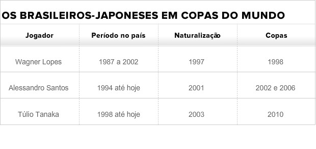 Tabela: brasileiros que defenderam o Japão em Copas (Foto: GLOBOESPORTE.COM)